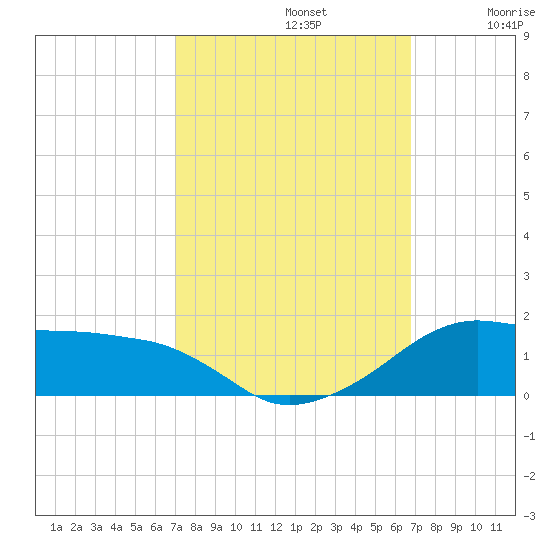 Eugene Island tide chart for Wednesday, October 4, 2023