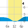 Eugene Island tide chart for Wednesday, October 4, 2023