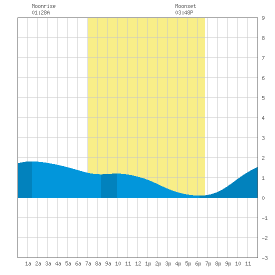 Eugene Island tide chart for Sunday, October 8, 2023
