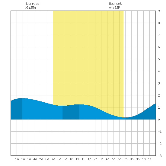 Eugene Island tide chart for Monday, October 9, 2023