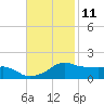 Eugene Island tide chart for Saturday, November 11, 2023
