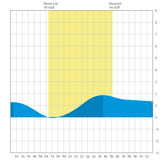Eugene Island tide chart for Sunday, November 12, 2023