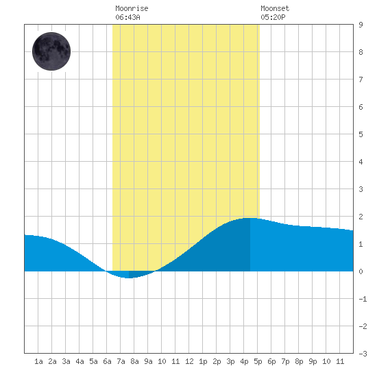 Eugene Island tide chart for Monday, November 13, 2023