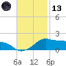 Eugene Island tide chart for Monday, November 13, 2023