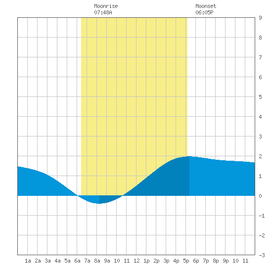 Eugene Island tide chart for Tuesday, November 14, 2023