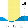 Eugene Island tide chart for Thursday, November 16, 2023