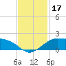 Eugene Island tide chart for Friday, November 17, 2023