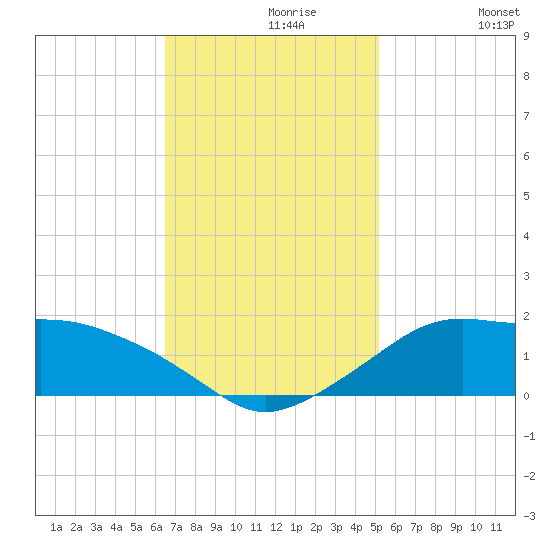 Eugene Island tide chart for Saturday, November 18, 2023
