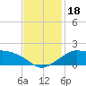 Eugene Island tide chart for Saturday, November 18, 2023