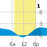 Eugene Island tide chart for Wednesday, November 1, 2023