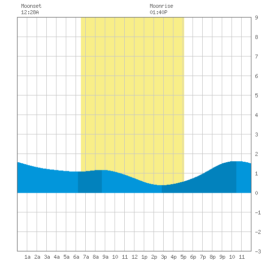 Eugene Island tide chart for Tuesday, November 21, 2023