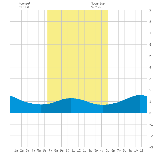 Eugene Island tide chart for Wednesday, November 22, 2023