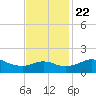 Eugene Island tide chart for Wednesday, November 22, 2023