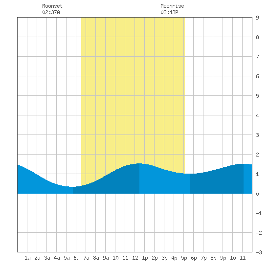 Eugene Island tide chart for Thursday, November 23, 2023