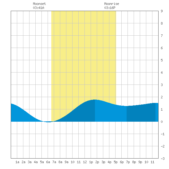 Eugene Island tide chart for Friday, November 24, 2023