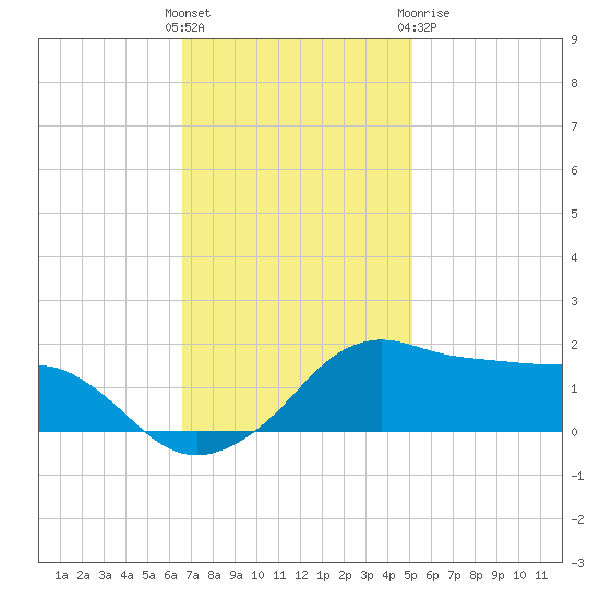 Eugene Island tide chart for Sunday, November 26, 2023
