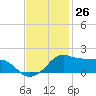 Eugene Island tide chart for Sunday, November 26, 2023