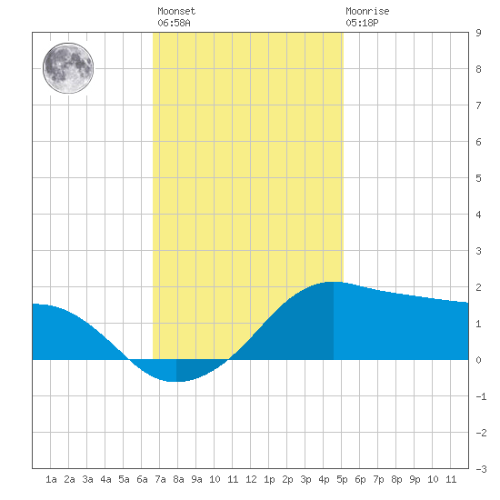 Eugene Island tide chart for Monday, November 27, 2023