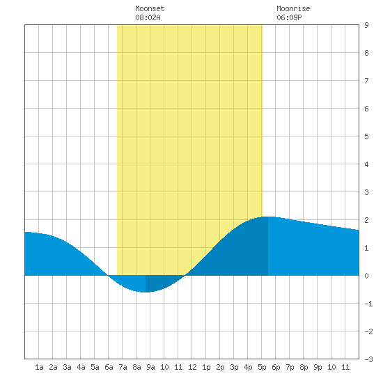 Eugene Island tide chart for Tuesday, November 28, 2023