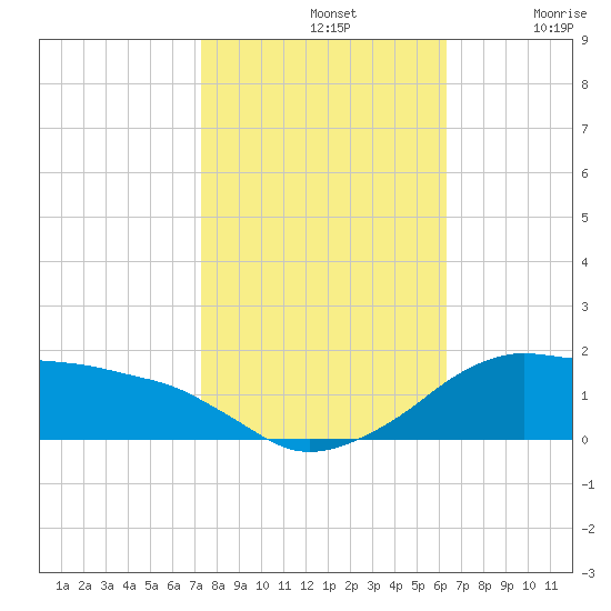 Eugene Island tide chart for Thursday, November 2, 2023