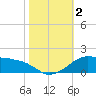 Eugene Island tide chart for Thursday, November 2, 2023