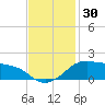 Eugene Island tide chart for Thursday, November 30, 2023