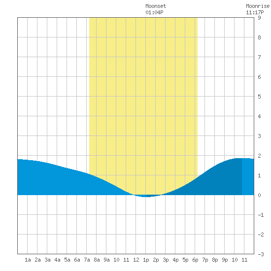 Eugene Island tide chart for Friday, November 3, 2023
