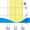 Eugene Island tide chart for Friday, November 3, 2023