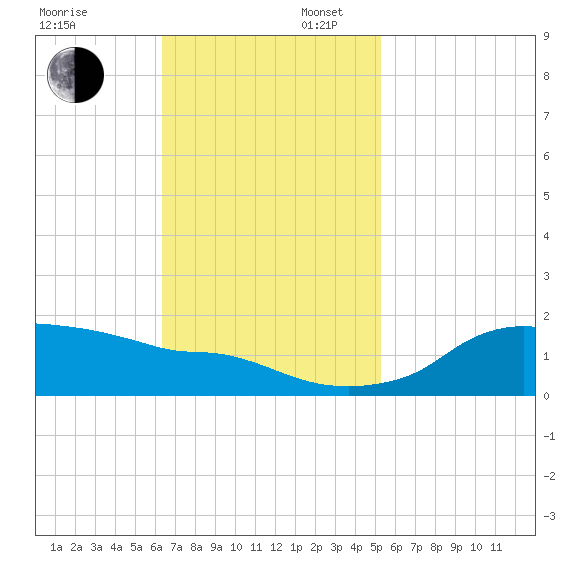 Eugene Island tide chart for Sunday, November 5, 2023