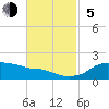 Eugene Island tide chart for Sunday, November 5, 2023