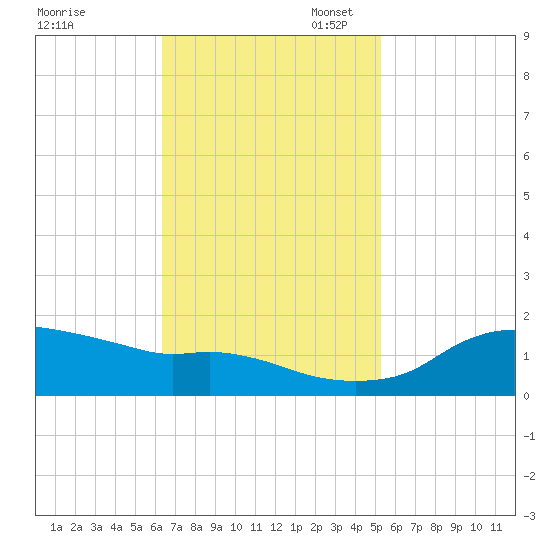 Eugene Island tide chart for Monday, November 6, 2023
