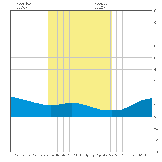 Eugene Island tide chart for Tuesday, November 7, 2023
