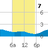 Eugene Island tide chart for Tuesday, November 7, 2023