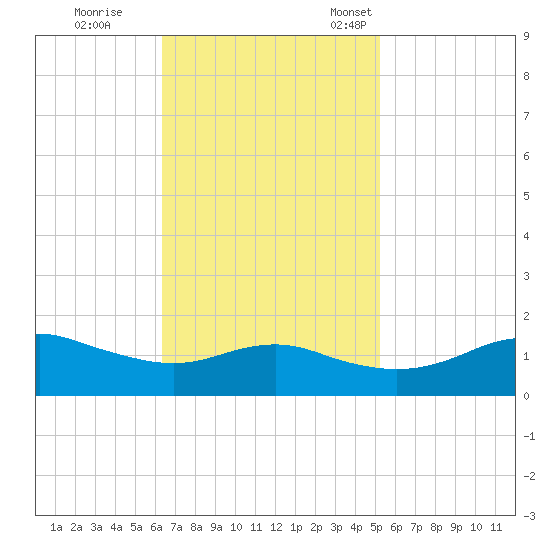 Eugene Island tide chart for Wednesday, November 8, 2023