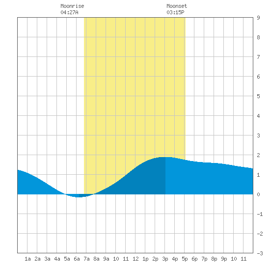 Eugene Island tide chart for Sunday, December 10, 2023