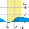Eugene Island tide chart for Monday, December 11, 2023