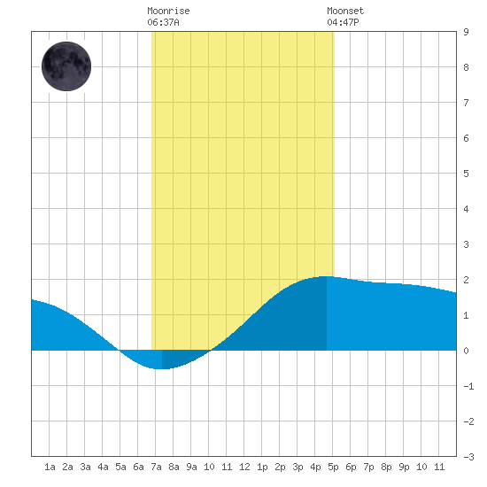 Eugene Island tide chart for Tuesday, December 12, 2023