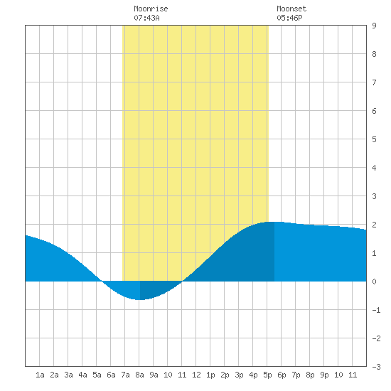 Eugene Island tide chart for Wednesday, December 13, 2023
