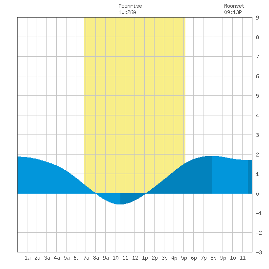 Eugene Island tide chart for Saturday, December 16, 2023