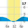 Eugene Island tide chart for Sunday, December 17, 2023