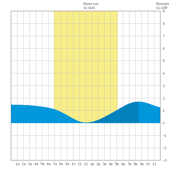 Eugene Island tide chart for Monday, December 18, 2023