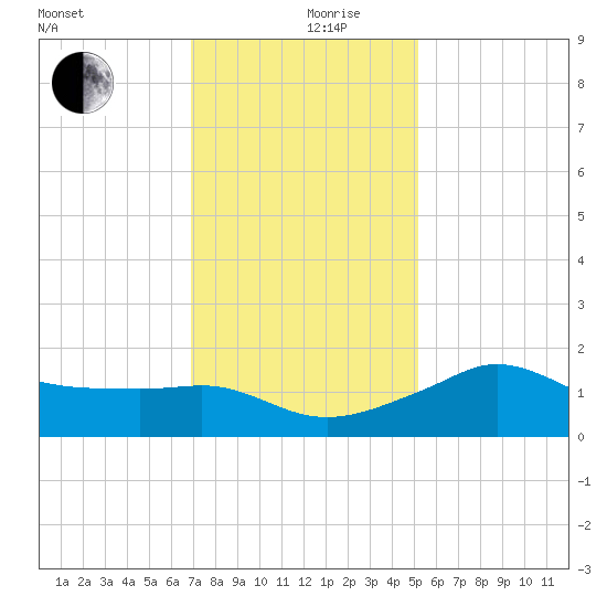 Eugene Island tide chart for Tuesday, December 19, 2023