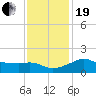 Eugene Island tide chart for Tuesday, December 19, 2023