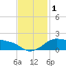 Eugene Island tide chart for Friday, December 1, 2023