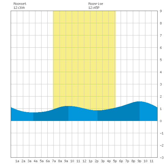 Eugene Island tide chart for Wednesday, December 20, 2023