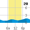Eugene Island tide chart for Wednesday, December 20, 2023
