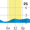 Eugene Island tide chart for Thursday, December 21, 2023