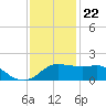 Eugene Island tide chart for Friday, December 22, 2023