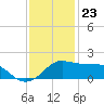 Eugene Island tide chart for Saturday, December 23, 2023