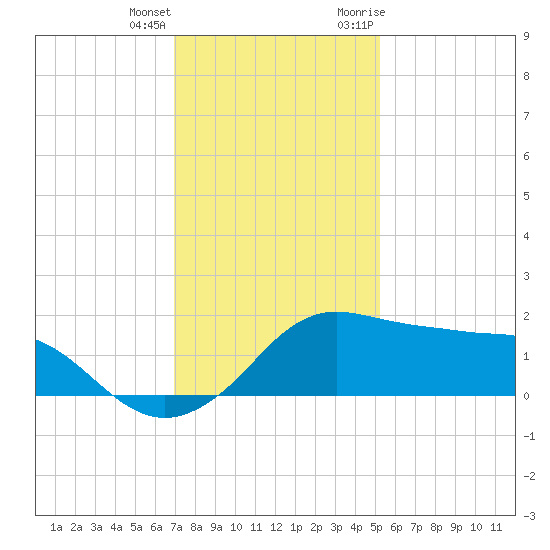 Eugene Island tide chart for Sunday, December 24, 2023